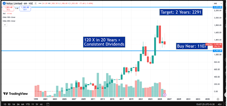 Voltas Limited Q4 FY26 Analysis: Progressive Volume Recovery vs. Sticky Margin Compression